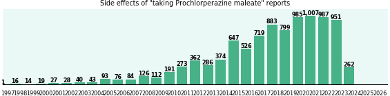 Prochlorperazine maleate side effects.